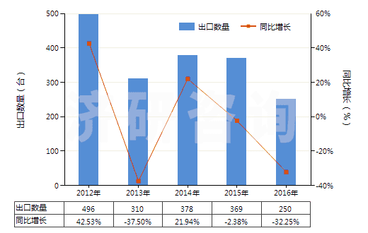 2012-2016年中國其他自推進(jìn)石油及天然氣鉆探機(jī)(鉆探深度在6000米以下的)(HS84304119)出口量及增速統(tǒng)計